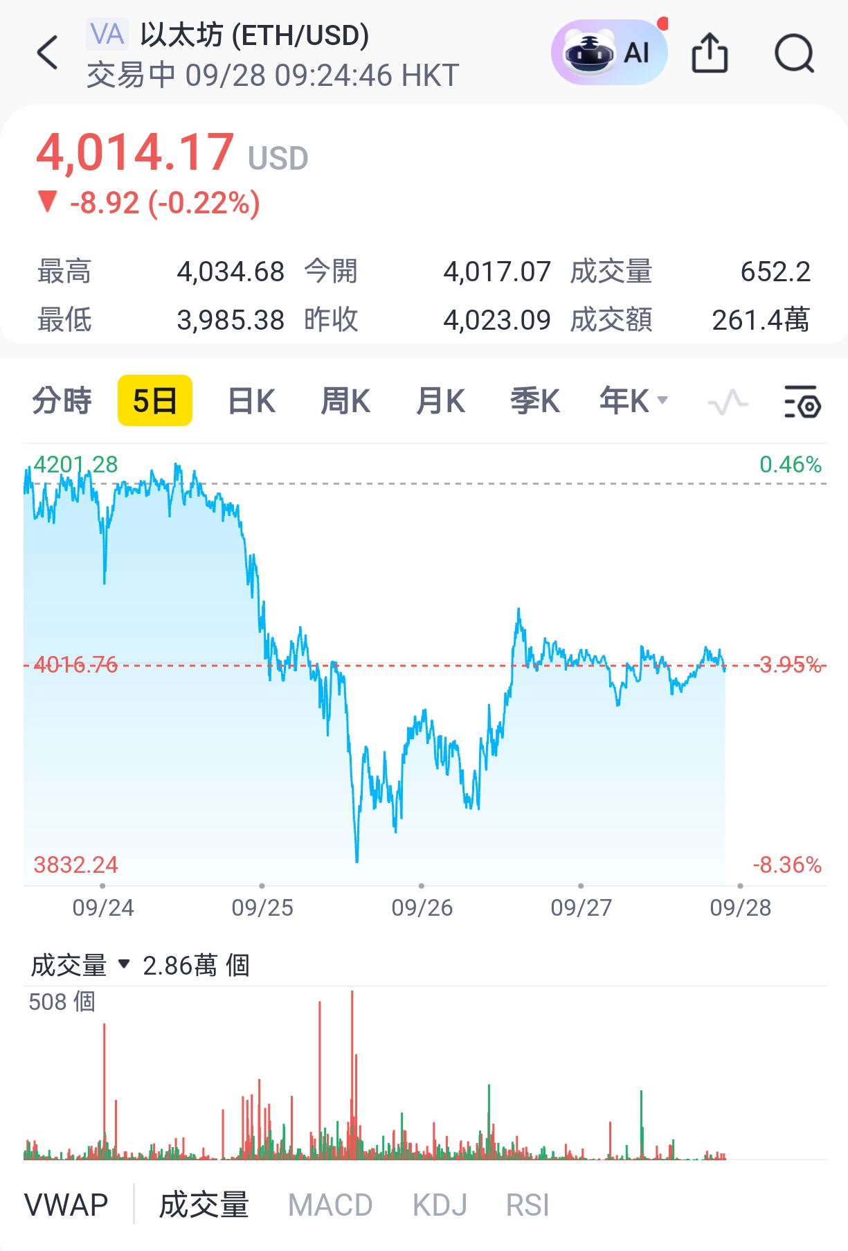 ETH本週一度失守4000美元