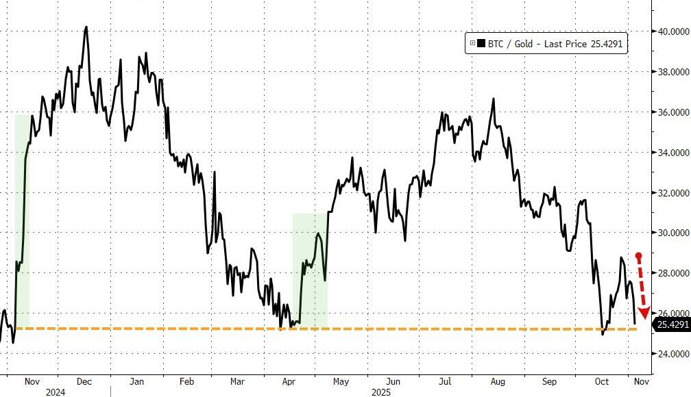 （比特币与黄金比率再度回到25支撑价位附近）