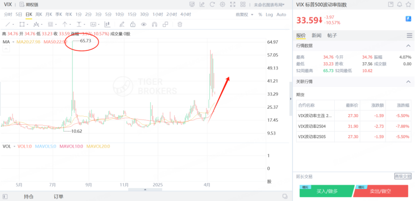 標普500波動率指數一度升超60