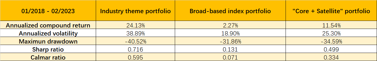 Data prepared by： Tiger International Investment Research Team
