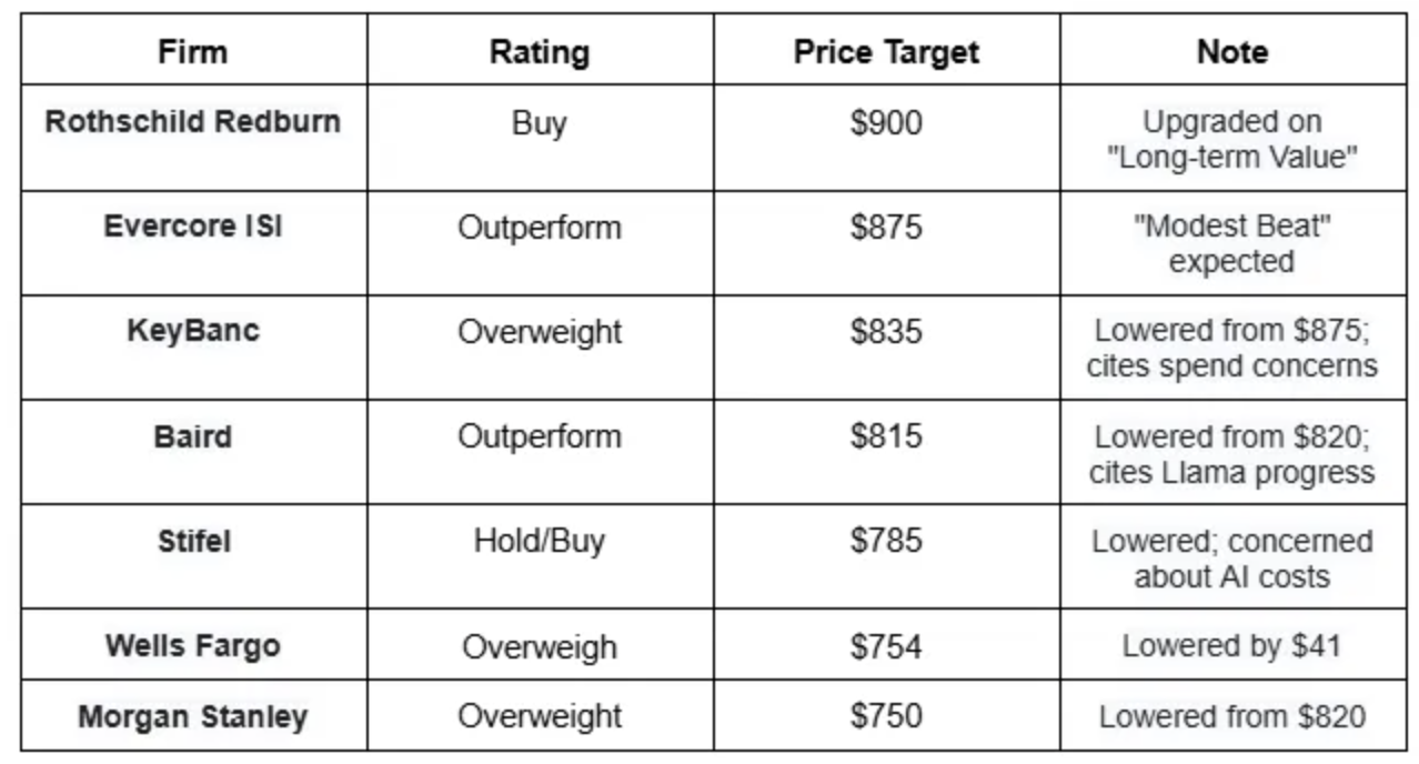 金融机构们对Meta股票的评级和目标价