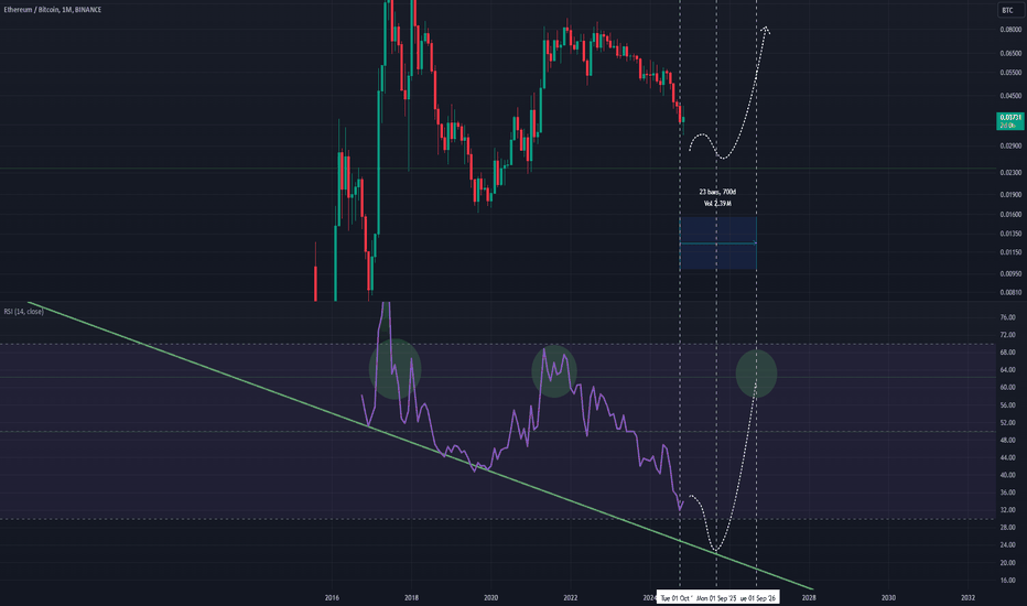 ETHBTC: Looking at ETHBTC's RSI 