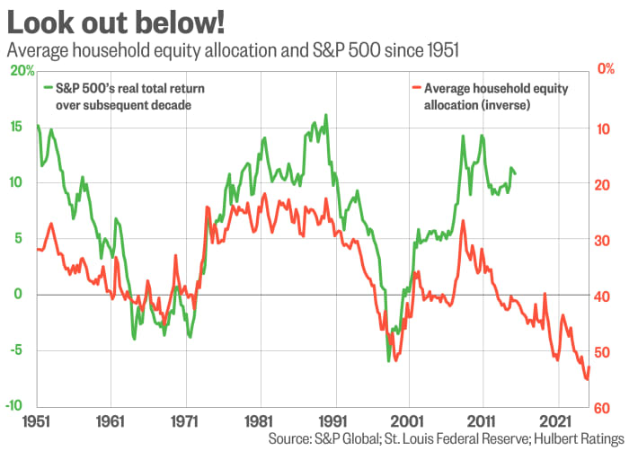 Chart showing average household equity allocation (inverse) and S&P 500's real total return from 1951 to 2021.