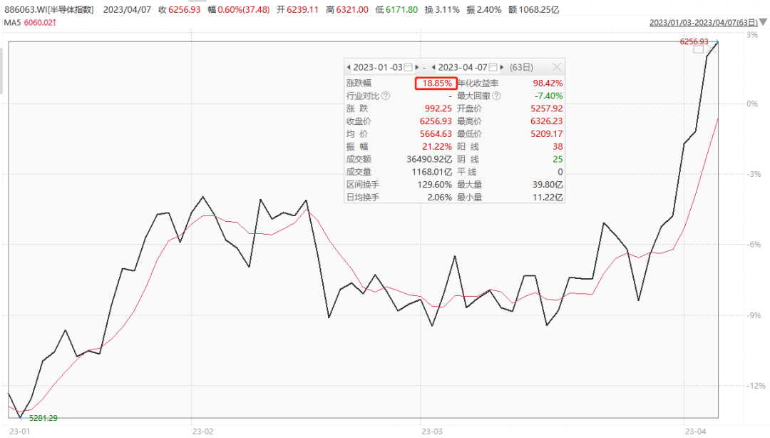 數據來源：wind；截至2023.04.07