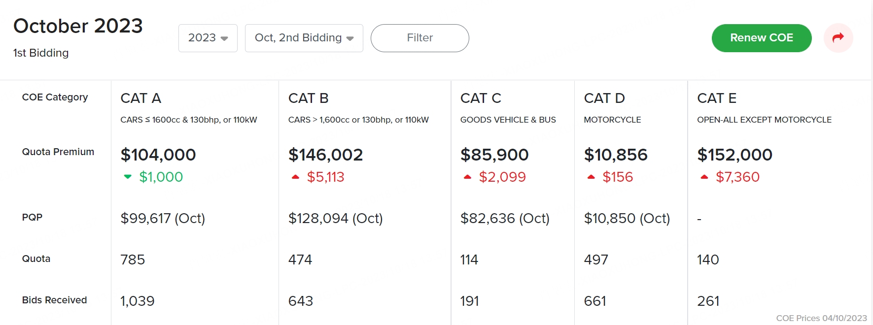 Data from：https://www.motorist.sg/coe-results
