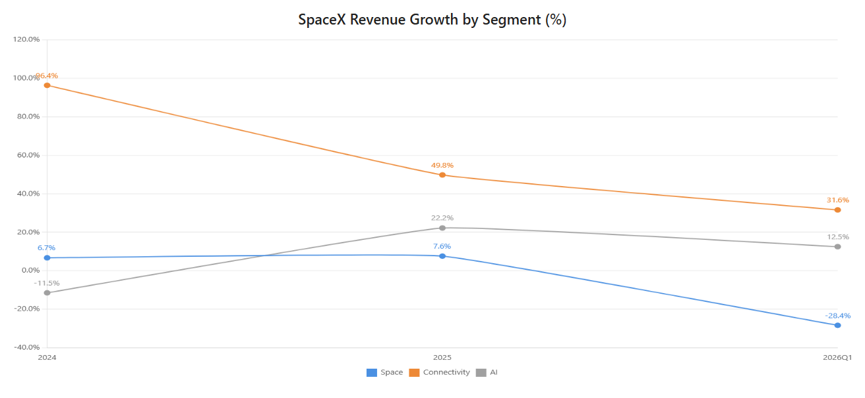 Revenue Growth Rate by Segment