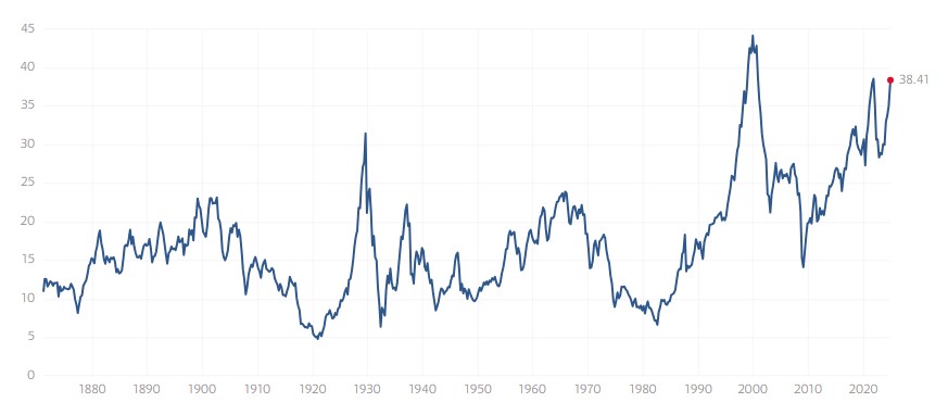 Source: multpl.com/shiller-pe