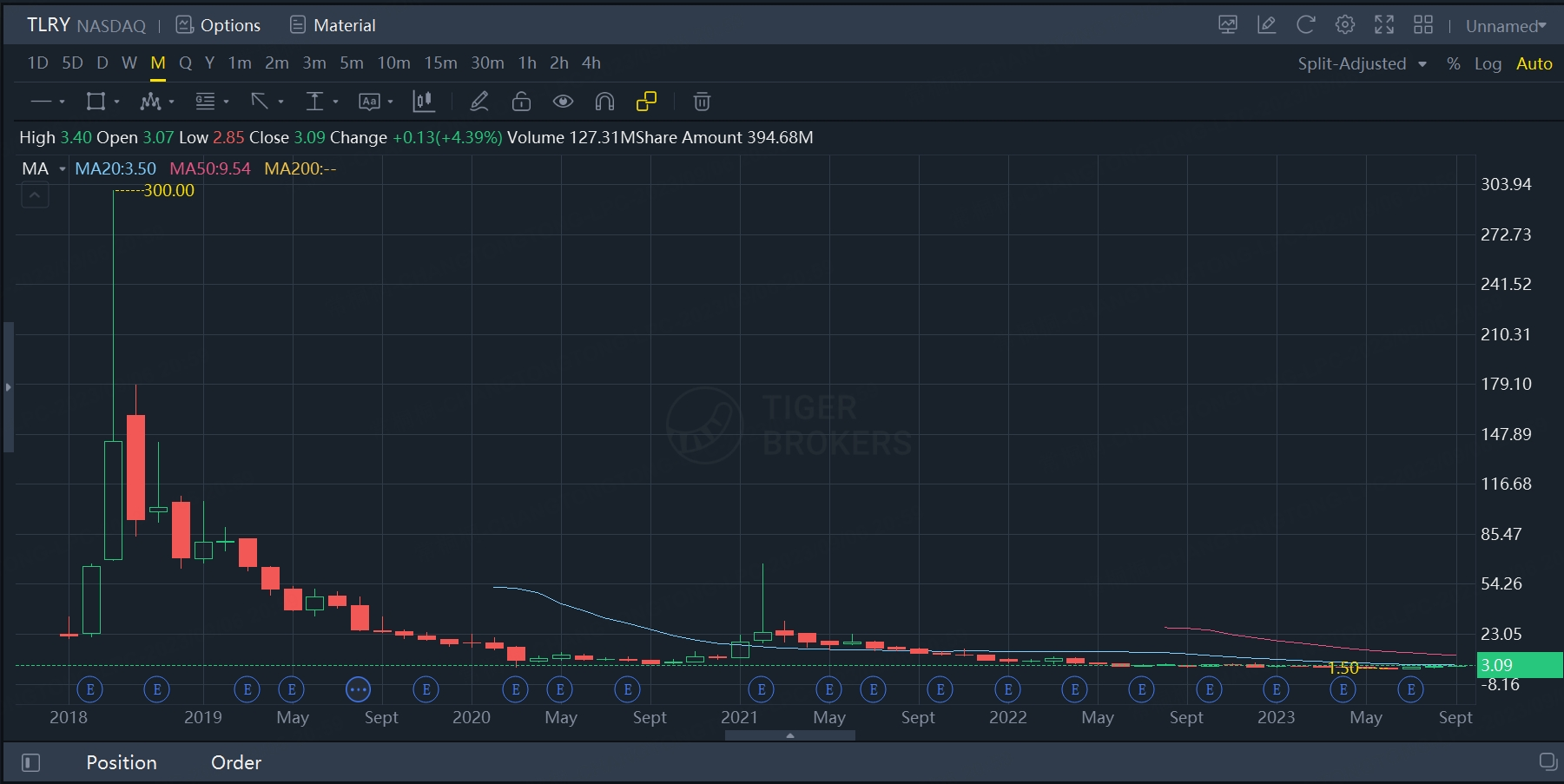 TLRY hit $63.91 on Feb 10th 2021. That was the last peak in cannabis stocks.