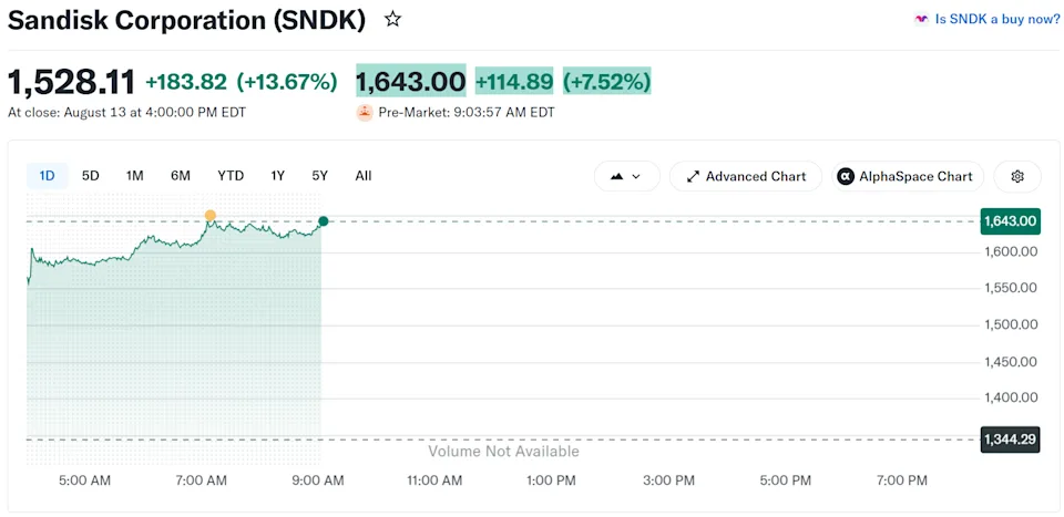 SanDisk Stock (SNDK) Performance