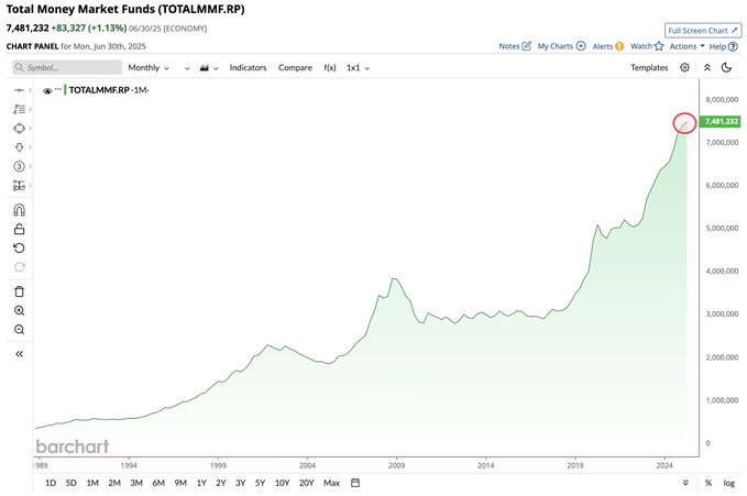A line graph displaying the total money market funds (TOTALMMFRP) over time, from 1980 to 2024. The y-axis shows values in trillions, reaching a peak of $7.5 trillion. The x-axis spans years with major increments marked. A red circle highlights the recent peak at $7.5 trillion. Text overlays include "Total Money Market Funds (TOTALMMFRP)" and date ranges.