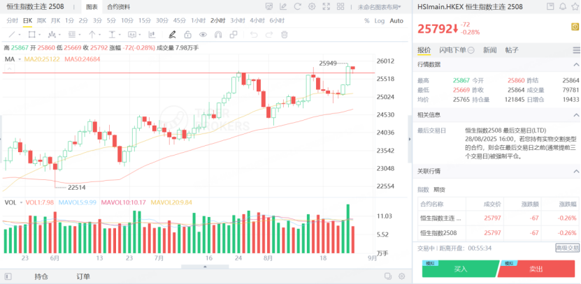 恒生指数主连期货是否继续上演高位回调剧本