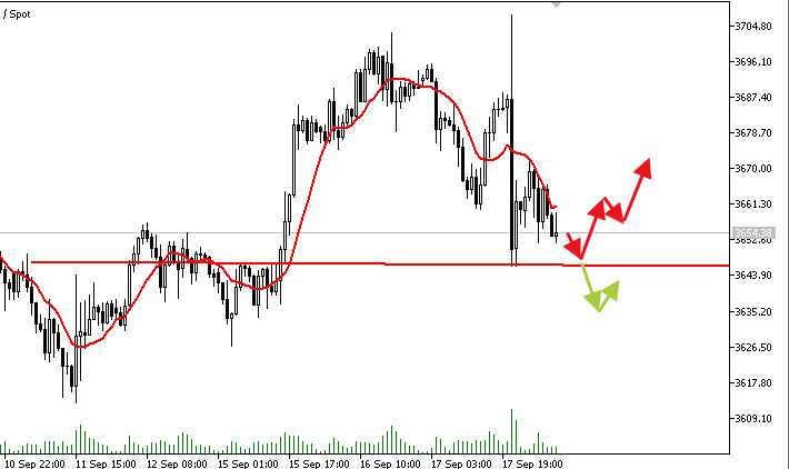 A candlestick chart displaying Gold (XAUUSD) price movements over time, with red and green candlesticks indicating price changes. A red curved line overlays the chart, representing a trend or moving average. Red and green arrows point to specific price levels, with a horizontal red line marking a support level at $3,650. Numerical values like $3,707.35 and $3,660 are visible, along with timestamps from September 12 to September 17.