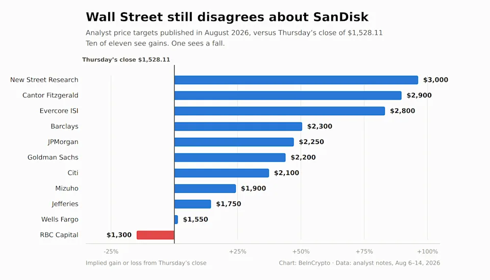 Wall Street Targets SanDisk Stock
