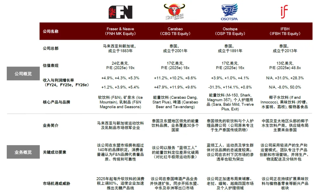 注：數據截至2025年8月13日; 估值倍數、收入與利潤增長率採用彭博一致預期預測數據                    資料來源：彭博資訊，中金公司研究部