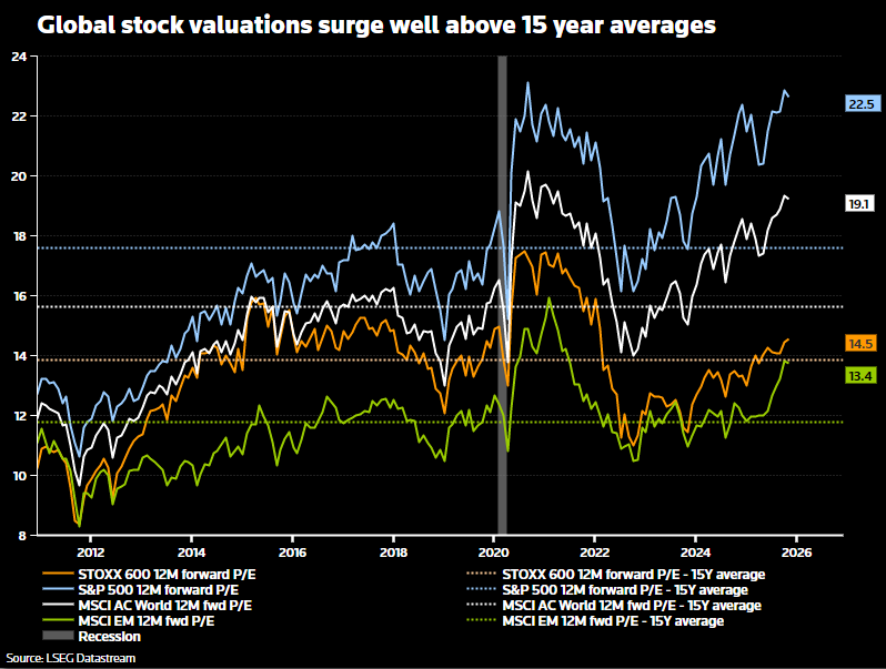Stock index valuations relative to 15-year averages