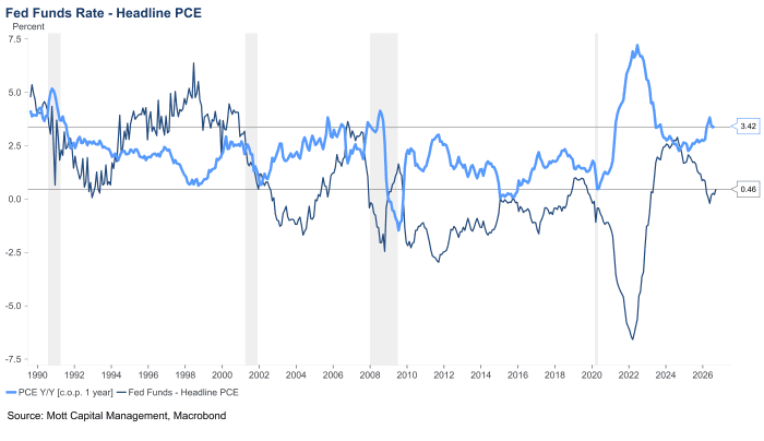 Fed-funds rate versus headline PCE from 1990 to 2026.