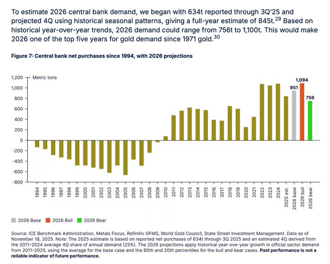 (Gold Purchases and Sales by Central Banks from 1994 to 2026)