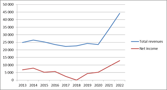 Qualcomm's annual EPS and sales