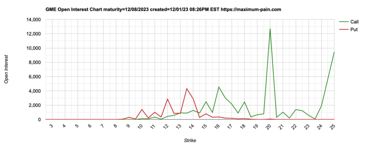 GameStop's option calls with expiration on December 8.