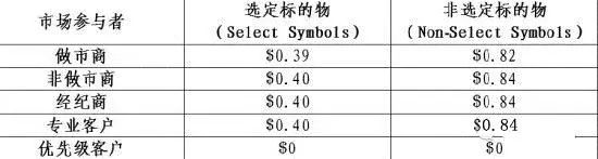 表為複雜訂單交易費用