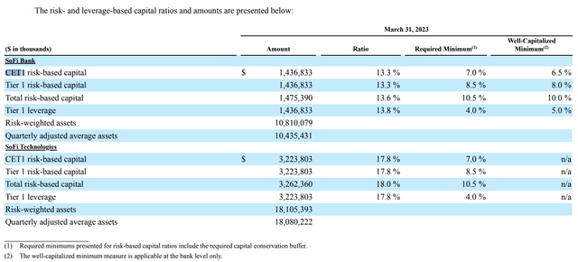 SoFi risk- and leverage-based capital ratios and amounts
