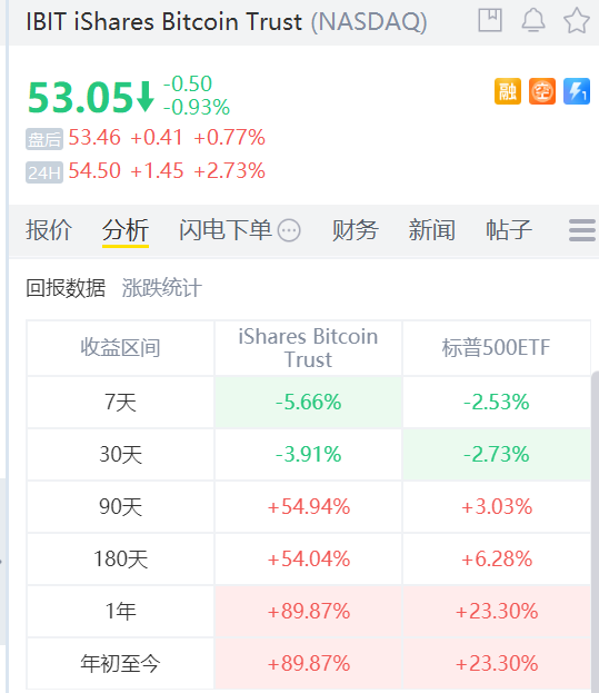 IBIT年初至今回报率已将近90%