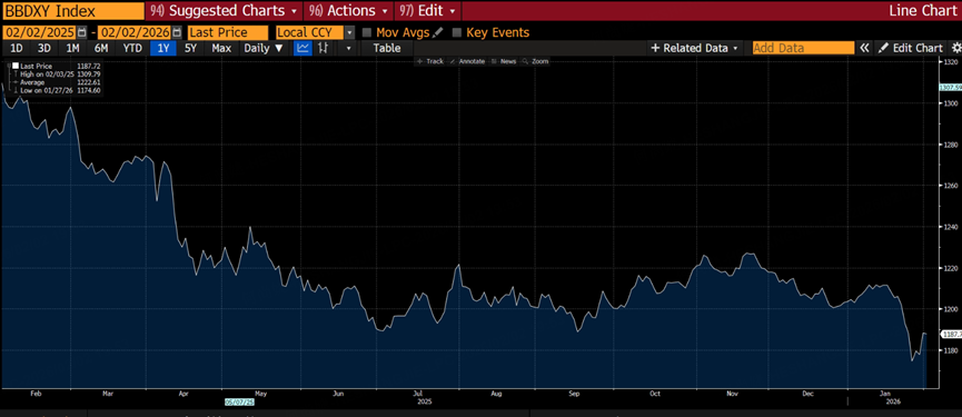Bloomberg Dollar Index (BBDXY)