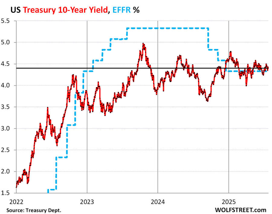 A line graph displaying the US Treasury 10-Year Yield and Effective Federal Funds Rate (EFFR) percentages from 2022 to 2025. The y-axis ranges from 1.0% to 5.0%, with a horizontal line at 4.0%. A red line shows fluctuating yields, peaking above 5.0% in 2023 and stabilizing near 4.0% in 2024. A dashed blue line indicates steps in the EFFR. The source "Treasury Dept." and watermark "WOLFSTREET.com" are visible.