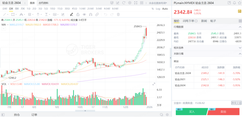 鉑金期貨新高後出現回調