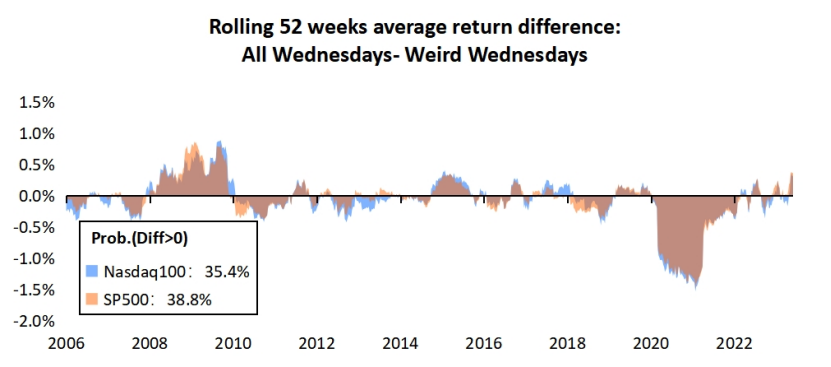 Source: Bloomberg and Tiger Trade; Data period: January 2005 to present
