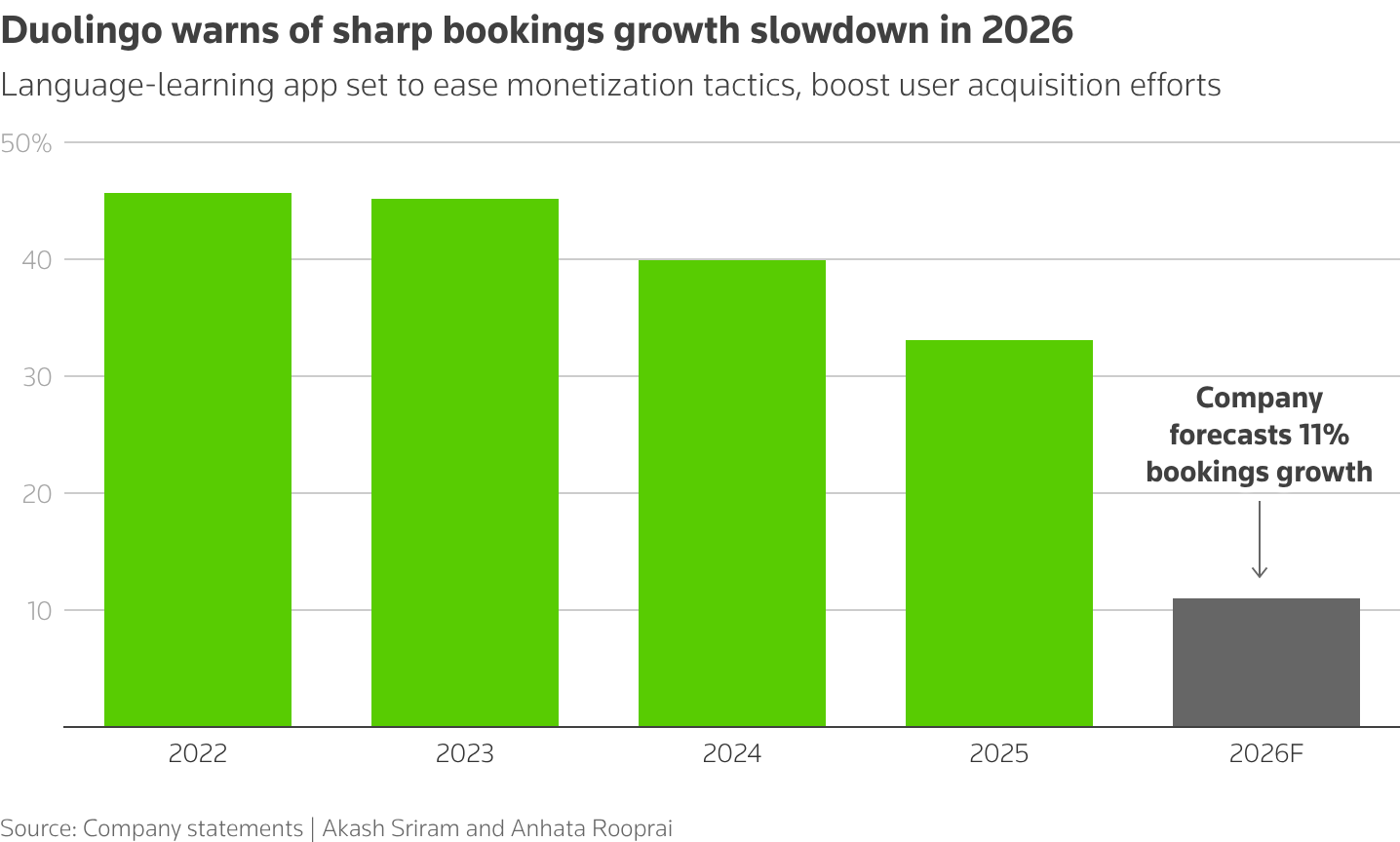 Bar chart showing year-over-year bookings growth declining