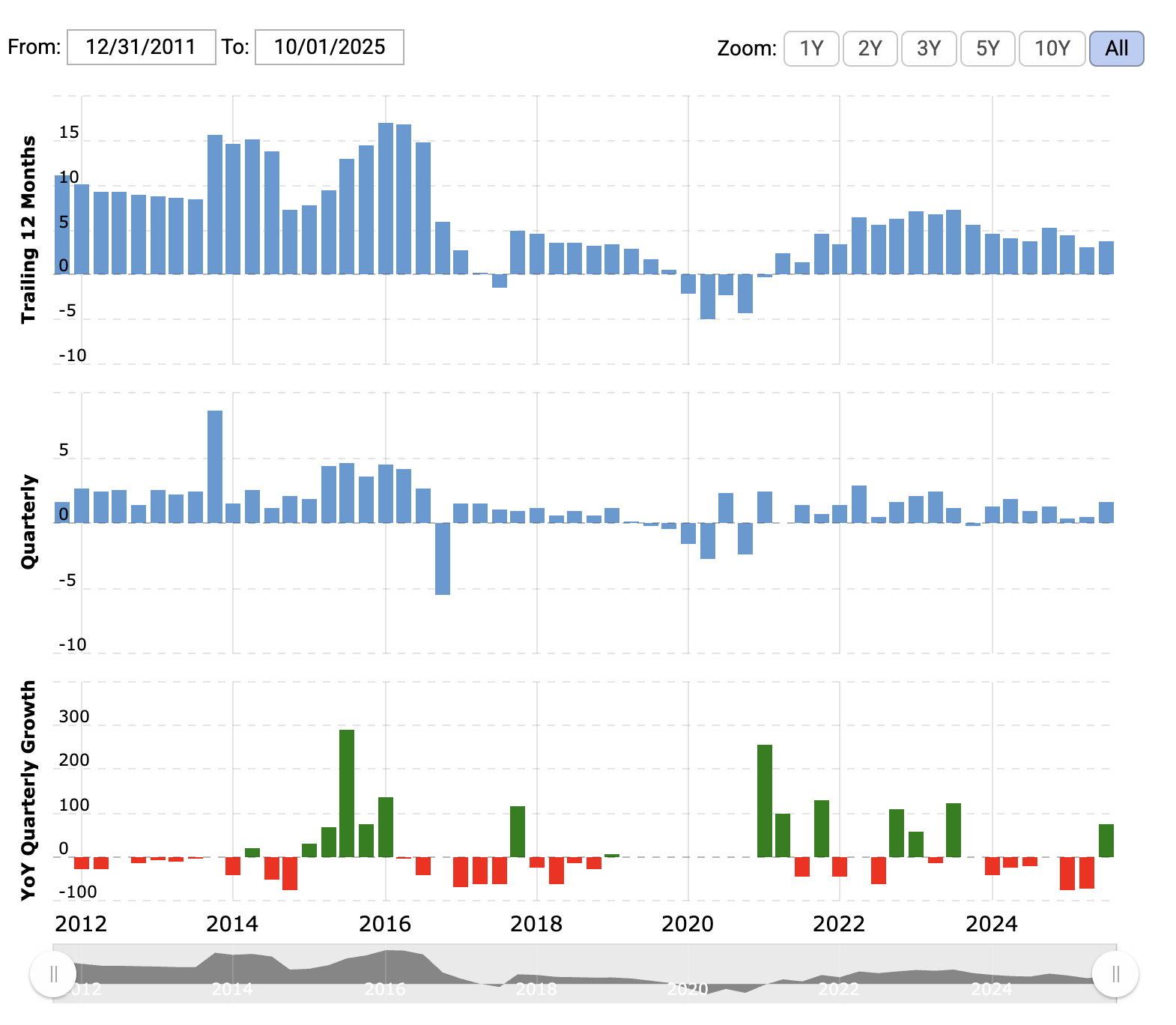 Ford Motor EBIT 2012-2025 | F ；来源：MACROTRENDS