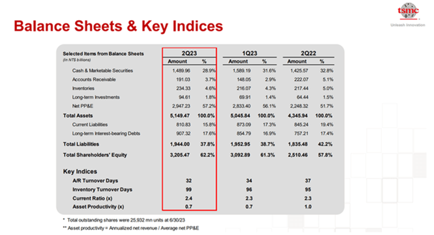 Q2-2023 Balance Sheet Taiwan Semiconductor (Taiwan Semiconductor Investor)