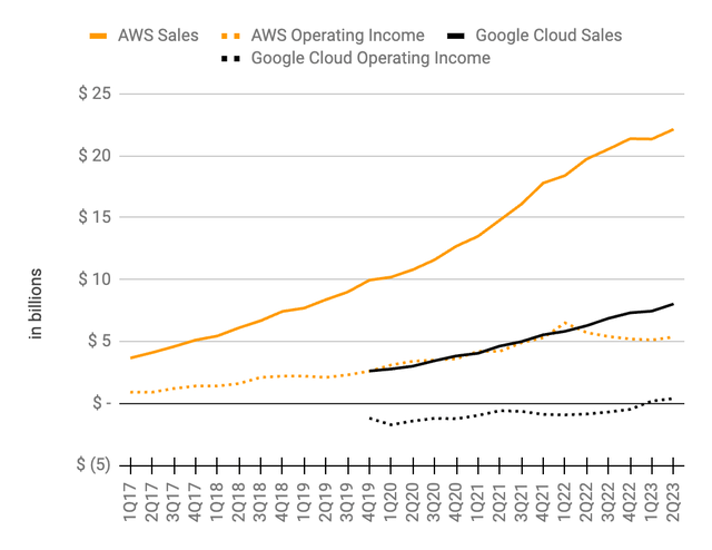 AWS vs Google Cloud (Author's spreadsheet)