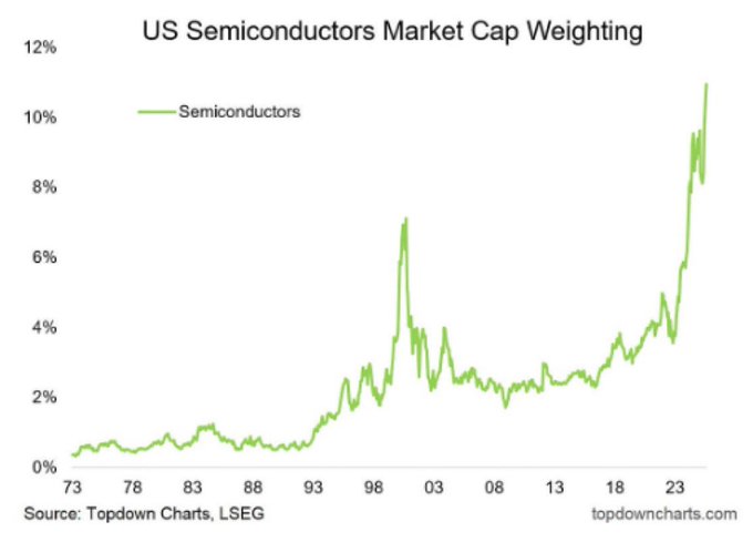 A line chart showing the market capitalization weighting of US semiconductors from 1973 to 2023. The y-axis ranges from 0% to 12%, labeled "US Semiconductors Market Cap Weighting." The x-axis spans years from 1973 to 2023. A green line fluctuates, peaking sharply around 2000 and rising steeply from 2018 to 2023, reaching approximately 11%. Text overlays include "Semiconductors" in a legend and watermarks "topdowncharts.com" and "LSEG."