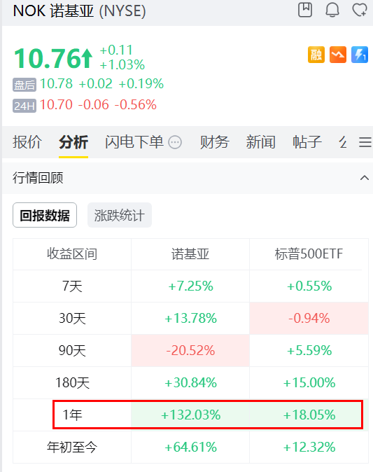 NOK年內股價已經飆漲超132%