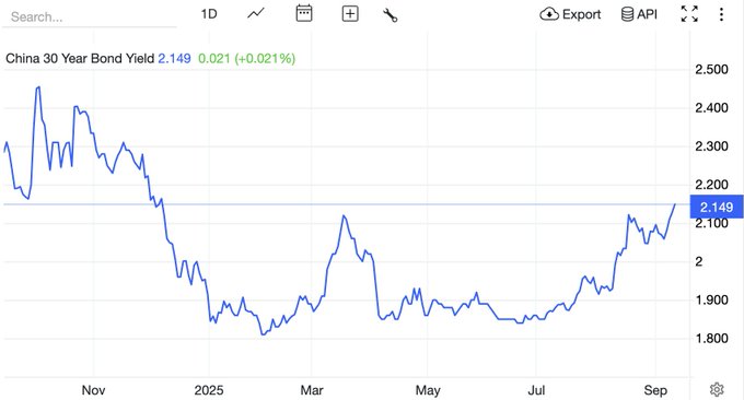 A line graph displaying the yield of China\'s 30-Year Bond over time, with a y-axis ranging from 1.800 to 2.500 and an x-axis spanning from early 2025 to September 2025. The graph shows fluctuations, with a notable upward spike reaching the highest point of the year at 2.149. Text overlay indicates the current yield at 2.149 with a change of 0.021 (0.021%). No watermarks from platforms like Instagram, TikTok, or Xiaohongshu are present.