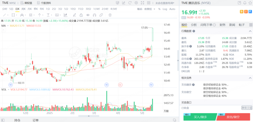 美股騰訊音樂在昨日盤中升超15%