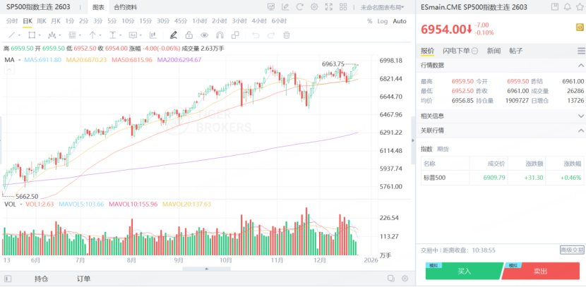 S&P500指数主连再创新高