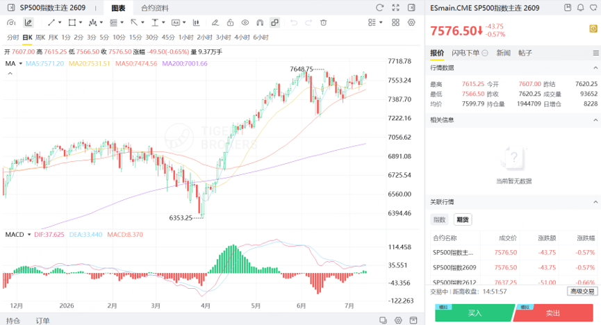 SP500指數主連期貨價格依舊在7500點上方