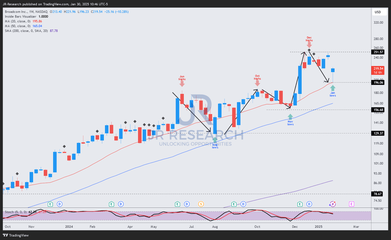 AVGO price chart (weekly, medium-term, adjusted for dividends)
