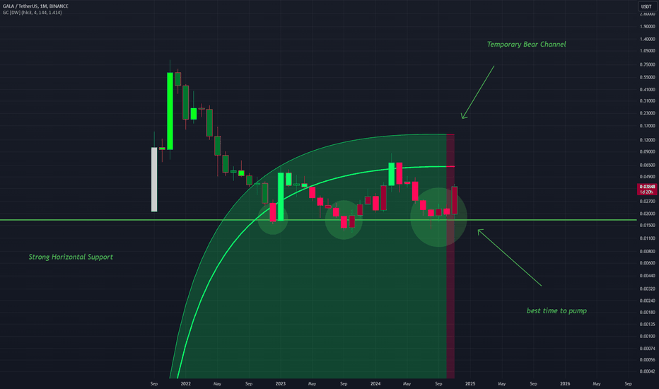 GALAUSDT: GALA - Pump During Gaussian Bear Phase