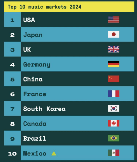 圖源：《2025全球音樂報告》