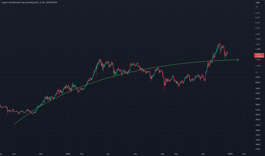 TOTAL2: Still Bullish ETHUSD