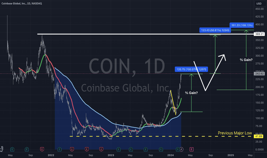 COIN: Coinbase  $COIN - Completed a 100% Move!