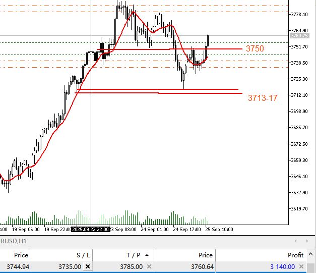 A financial chart displaying XAUUSD (Gold) price movements over time, with candlestick patterns and red and green lines indicating trends. Horizontal lines mark key price levels at 3713.17 and 3750.00. The chart includes a timestamp from September 2024 and price data on the right side, with values like 37454 and 3791.00. A red trend line traces the price trajectory, and dotted lines highlight resistance and support levels.