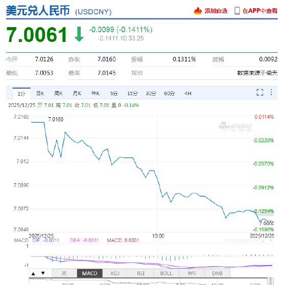離岸人民幣兌美元升破7關口為2024年以來首次！在岸人民幣升破7.01，創2024年9月以來新高