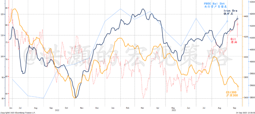 Source: Bloomberg, GROW Research
