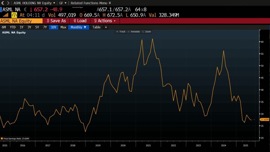 Data from bloomberg, data as of July 15th 2025 by Semi_Dig