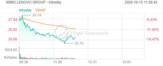 HK Movers｜LENOVO Falls 15%, Weak Tech Sentiment And PC Shipment ...